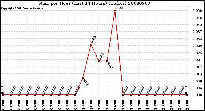 Milwaukee Weather Rain per Hour (Last 24 Hours) (inches)