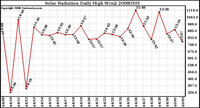 Milwaukee Weather Solar Radiation Daily High W/m2