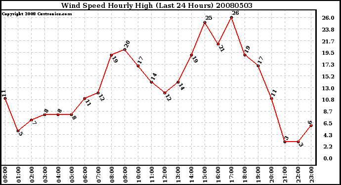 Milwaukee Weather Wind Speed Hourly High (Last 24 Hours)