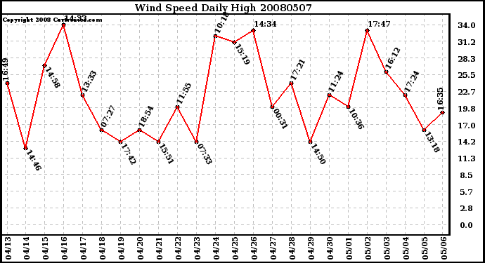 Milwaukee Weather Wind Speed Daily High