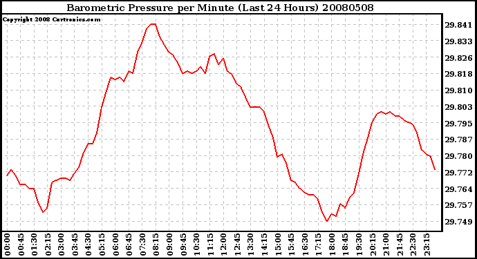 Milwaukee Weather Barometric Pressure per Minute (Last 24 Hours)