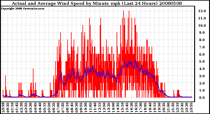 Milwaukee Weather Actual and Average Wind Speed by Minute mph (Last 24 Hours)