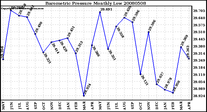 Milwaukee Weather Barometric Pressure Monthly Low