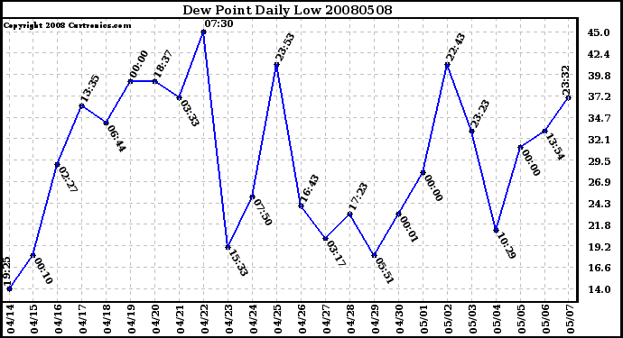 Milwaukee Weather Dew Point Daily Low