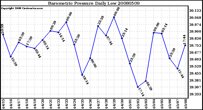 Milwaukee Weather Barometric Pressure Daily Low