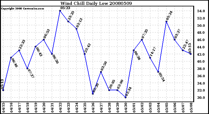 Milwaukee Weather Wind Chill Daily Low