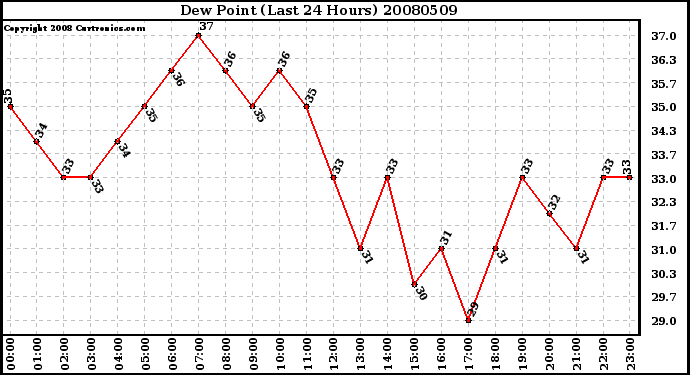 Milwaukee Weather Dew Point (Last 24 Hours)