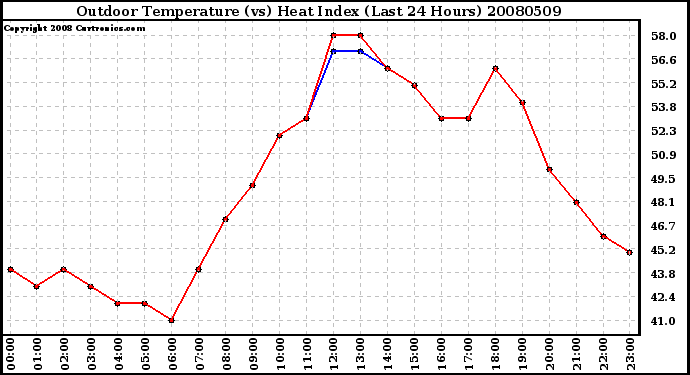 Milwaukee Weather Outdoor Temperature (vs) Heat Index (Last 24 Hours)