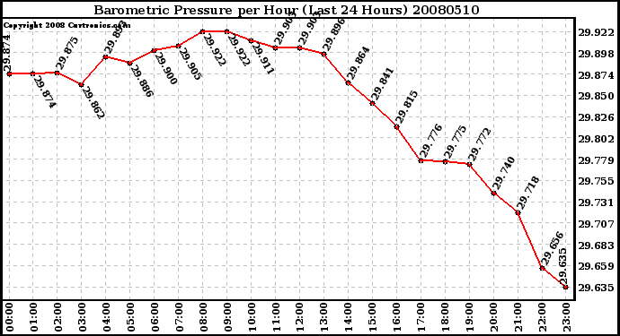 Milwaukee Weather Barometric Pressure per Hour (Last 24 Hours)