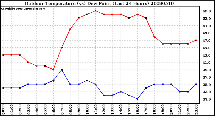 Milwaukee Weather Outdoor Temperature (vs) Dew Point (Last 24 Hours)