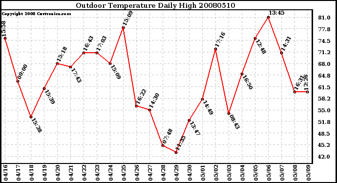 Milwaukee Weather Outdoor Temperature Daily High