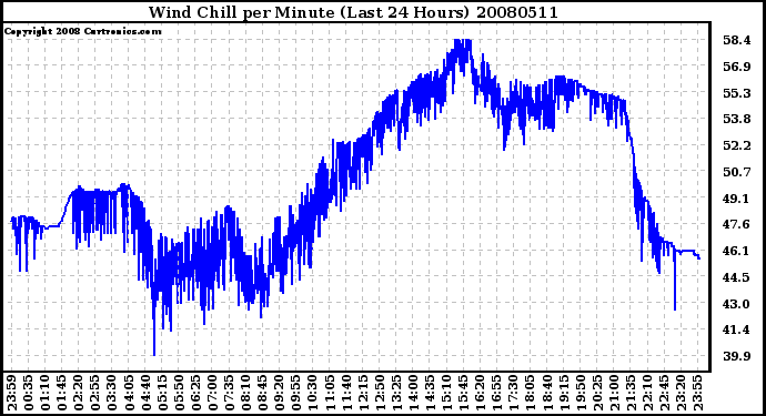 Milwaukee Weather Wind Chill per Minute (Last 24 Hours)