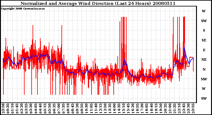 Milwaukee Weather Normalized and Average Wind Direction (Last 24 Hours)