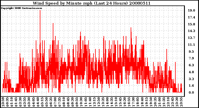 Milwaukee Weather Wind Speed by Minute mph (Last 24 Hours)