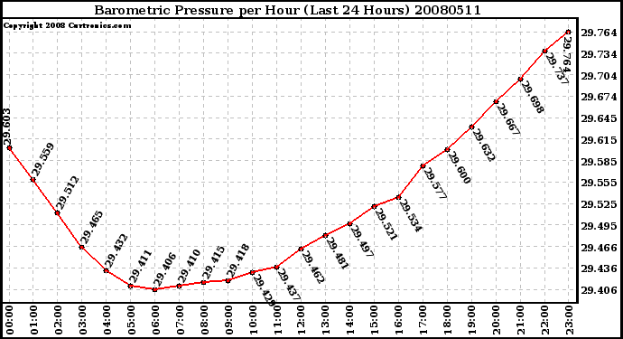 Milwaukee Weather Barometric Pressure per Hour (Last 24 Hours)