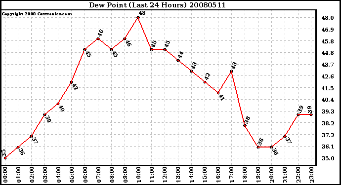 Milwaukee Weather Dew Point (Last 24 Hours)