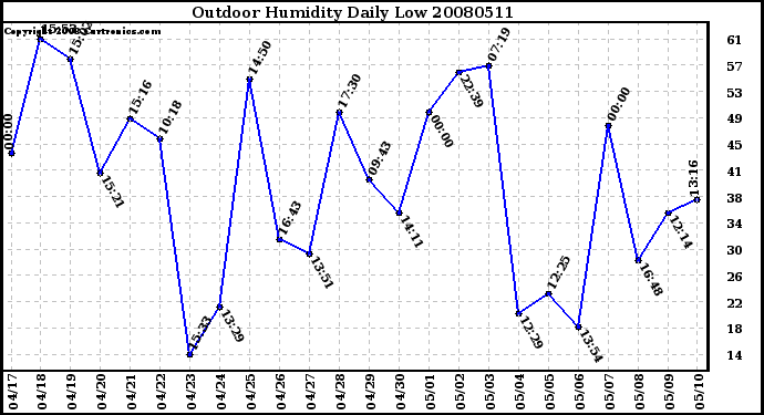 Milwaukee Weather Outdoor Humidity Daily Low