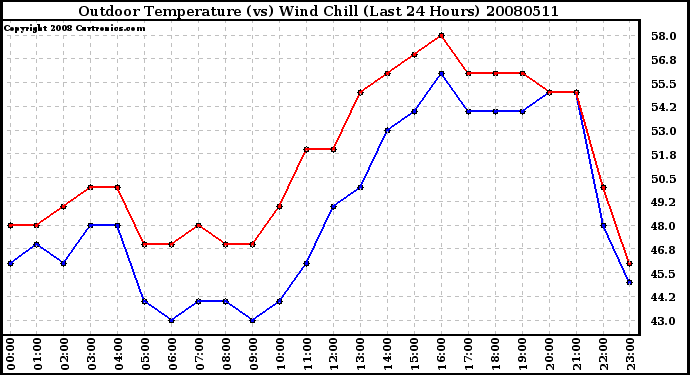 Milwaukee Weather Outdoor Temperature (vs) Wind Chill (Last 24 Hours)