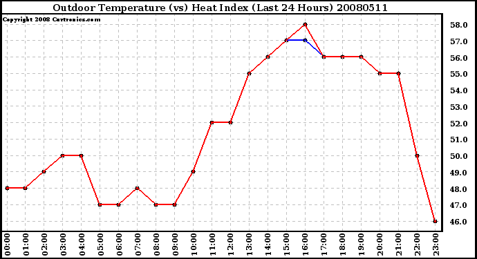 Milwaukee Weather Outdoor Temperature (vs) Heat Index (Last 24 Hours)