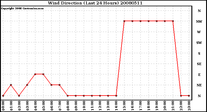 Milwaukee Weather Wind Direction (Last 24 Hours)