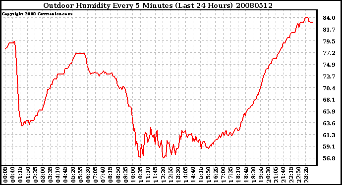 Milwaukee Weather Outdoor Humidity Every 5 Minutes (Last 24 Hours)