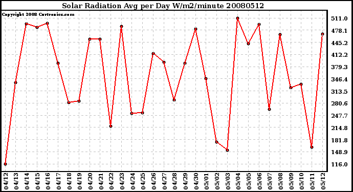 Milwaukee Weather Solar Radiation Avg per Day W/m2/minute