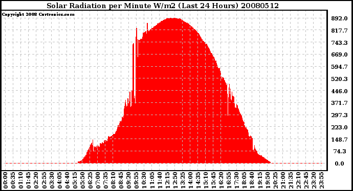 Milwaukee Weather Solar Radiation per Minute W/m2 (Last 24 Hours)