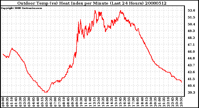 Milwaukee Weather Outdoor Temp (vs) Heat Index per Minute (Last 24 Hours)