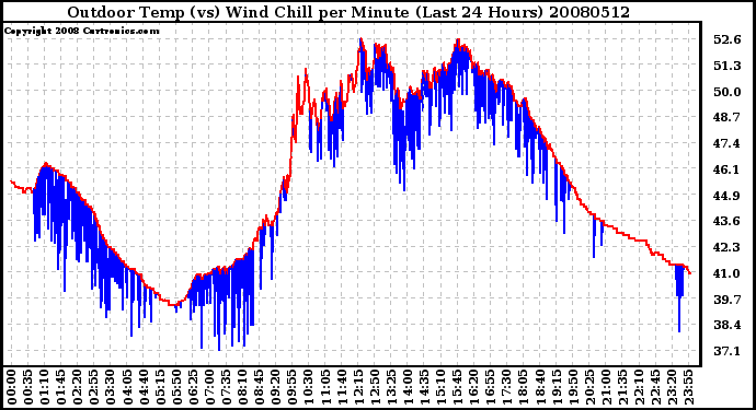 Milwaukee Weather Outdoor Temp (vs) Wind Chill per Minute (Last 24 Hours)