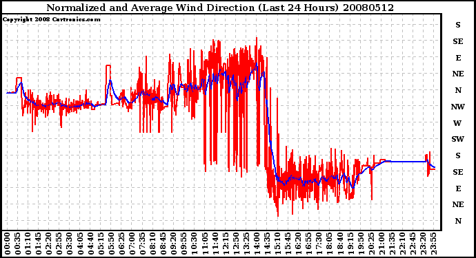 Milwaukee Weather Normalized and Average Wind Direction (Last 24 Hours)