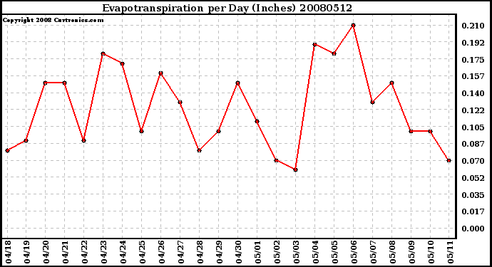 Milwaukee Weather Evapotranspiration per Day (Inches)