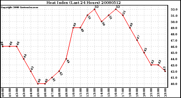 Milwaukee Weather Heat Index (Last 24 Hours)