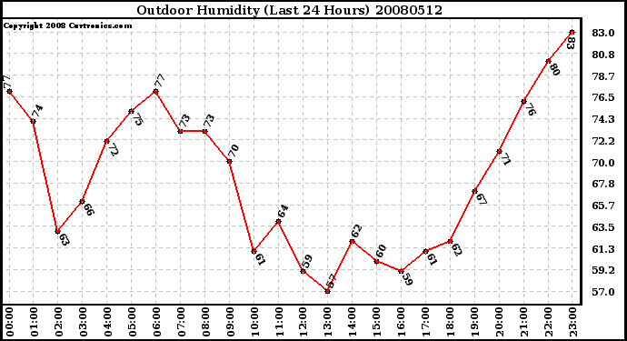 Milwaukee Weather Outdoor Humidity (Last 24 Hours)