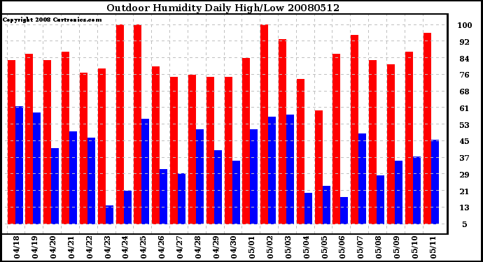 Milwaukee Weather Outdoor Humidity Daily High/Low