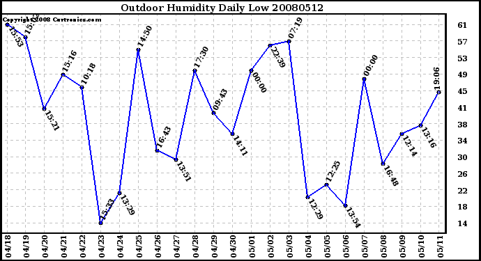 Milwaukee Weather Outdoor Humidity Daily Low