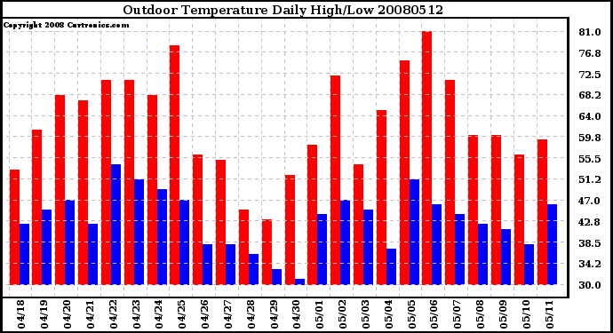 Milwaukee Weather Outdoor Temperature Daily High/Low