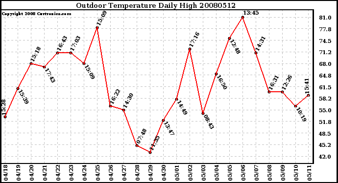 Milwaukee Weather Outdoor Temperature Daily High