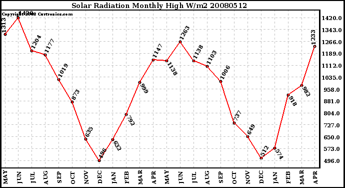 Milwaukee Weather Solar Radiation Monthly High W/m2