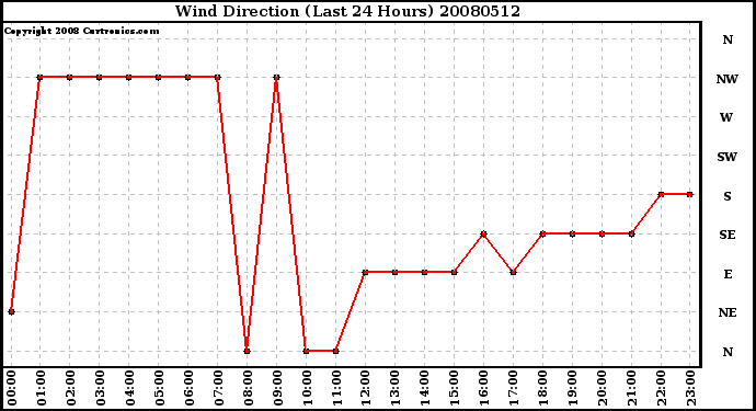 Milwaukee Weather Wind Direction (Last 24 Hours)