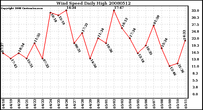 Milwaukee Weather Wind Speed Daily High