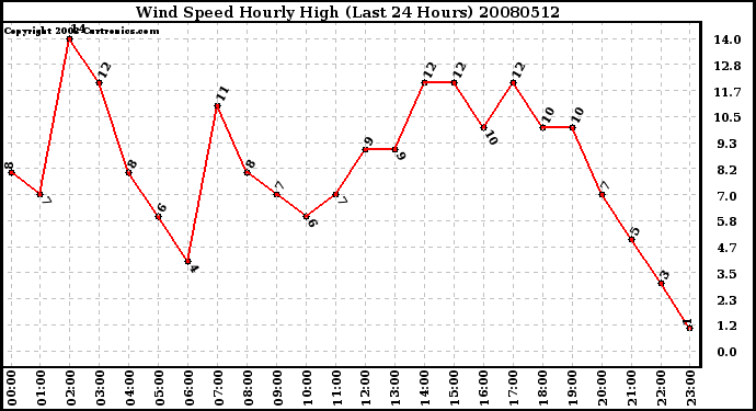 Milwaukee Weather Wind Speed Hourly High (Last 24 Hours)