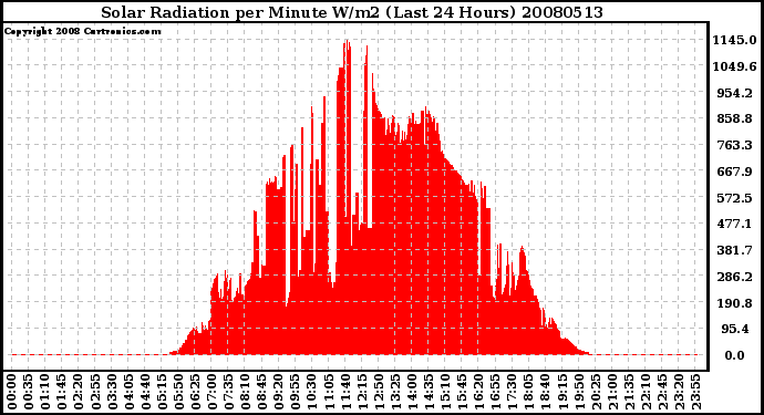 Milwaukee Weather Solar Radiation per Minute W/m2 (Last 24 Hours)