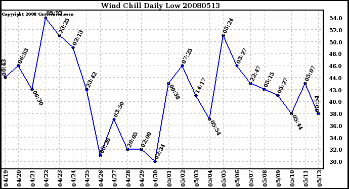 Milwaukee Weather Wind Chill Daily Low