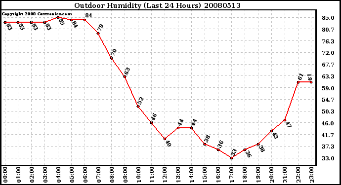 Milwaukee Weather Outdoor Humidity (Last 24 Hours)