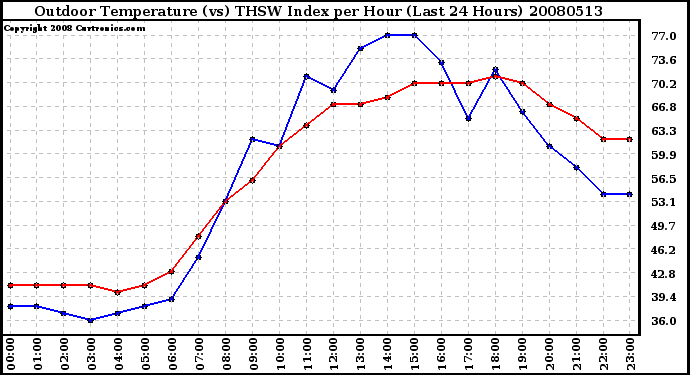 Milwaukee Weather Outdoor Temperature (vs) THSW Index per Hour (Last 24 Hours)