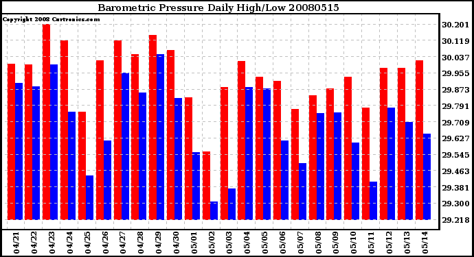 Milwaukee Weather Barometric Pressure Daily High/Low