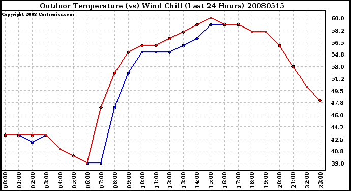 Milwaukee Weather Outdoor Temperature (vs) Wind Chill (Last 24 Hours)