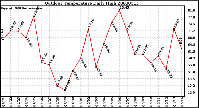 Milwaukee Weather Outdoor Temperature Daily High