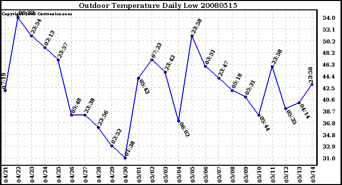 Milwaukee Weather Outdoor Temperature Daily Low