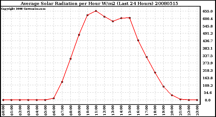 Milwaukee Weather Average Solar Radiation per Hour W/m2 (Last 24 Hours)